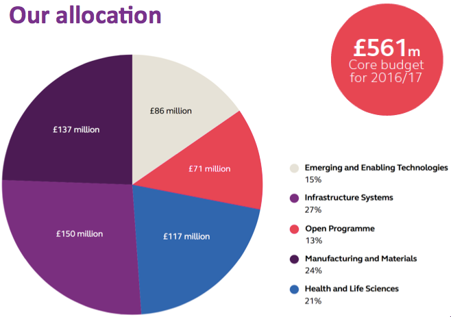 Innovate UK budget